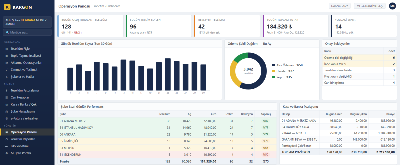 Kargon operations dashboard - daily consignment chart, payment method split, branch performance, cash position
