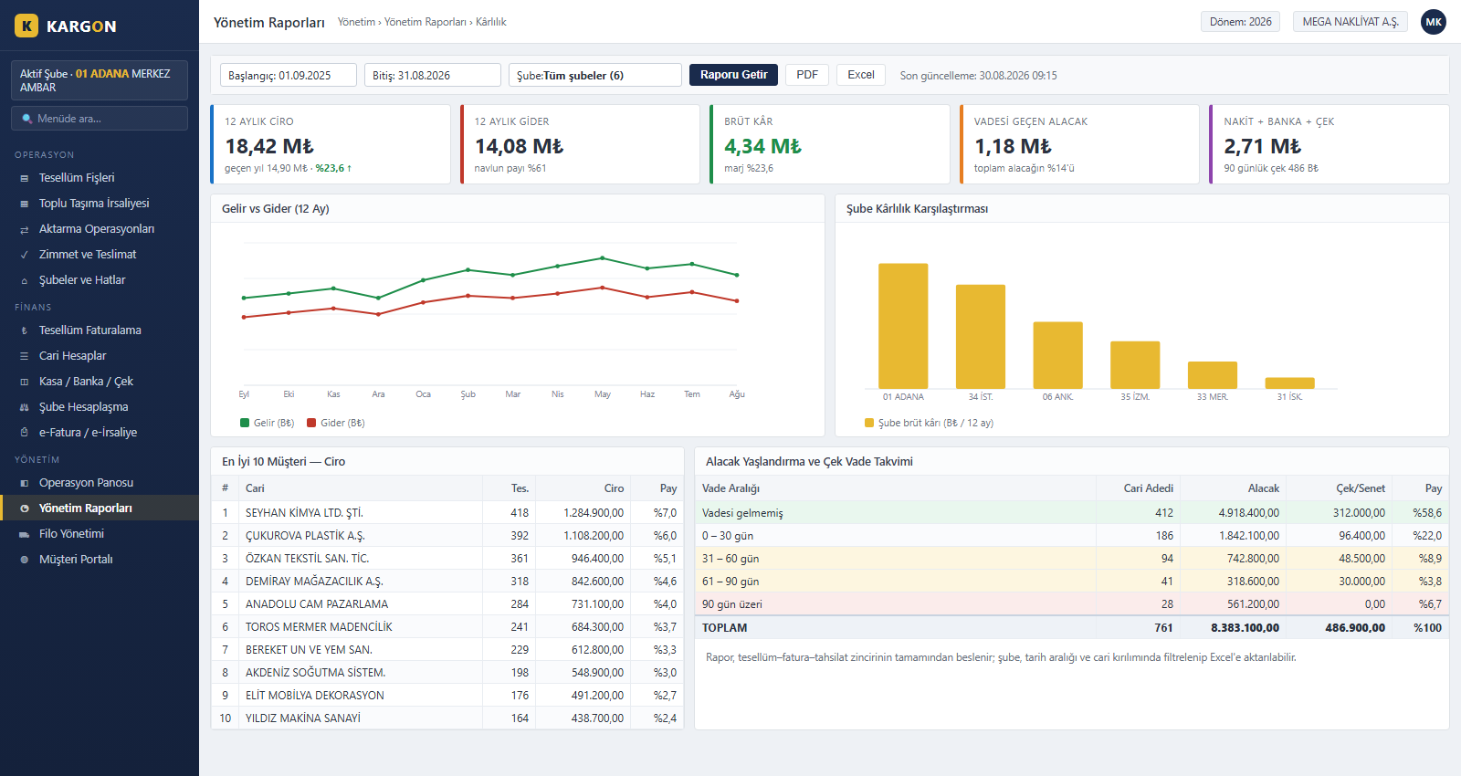 Kargon management reports - income expense trend, branch profitability, customer ranking, receivables ageing