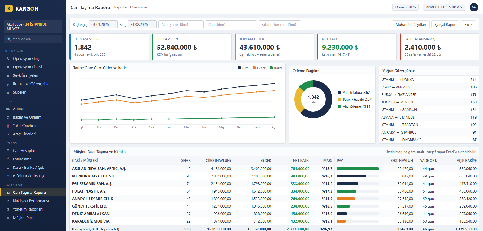 KargonLite customer transport report - revenue, cost, net contribution and margin analysis per customer