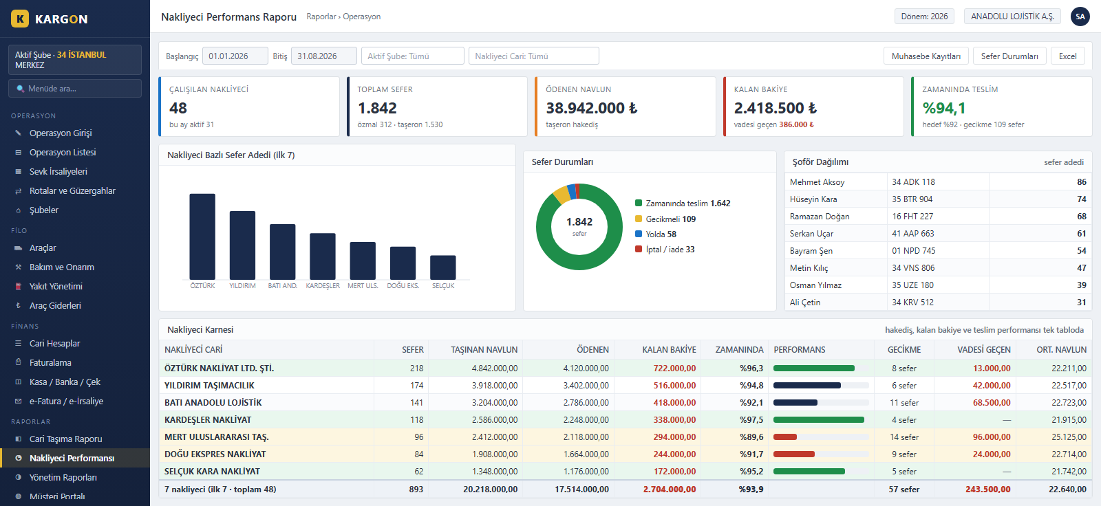 KargonLite carrier performance report - subcontractor payables, outstanding balance and on-time delivery rate