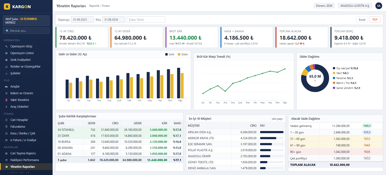 KargonLite management reports screen - twelve-month revenue and cost, branch profitability, receivables ageing